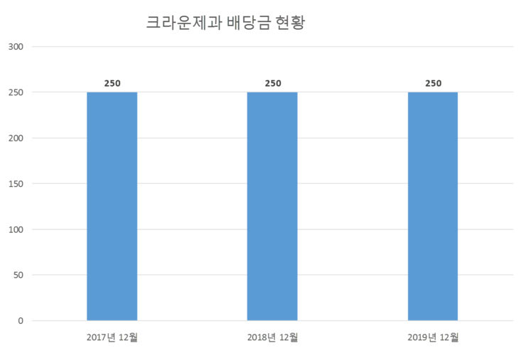  크라운제과 배당공시