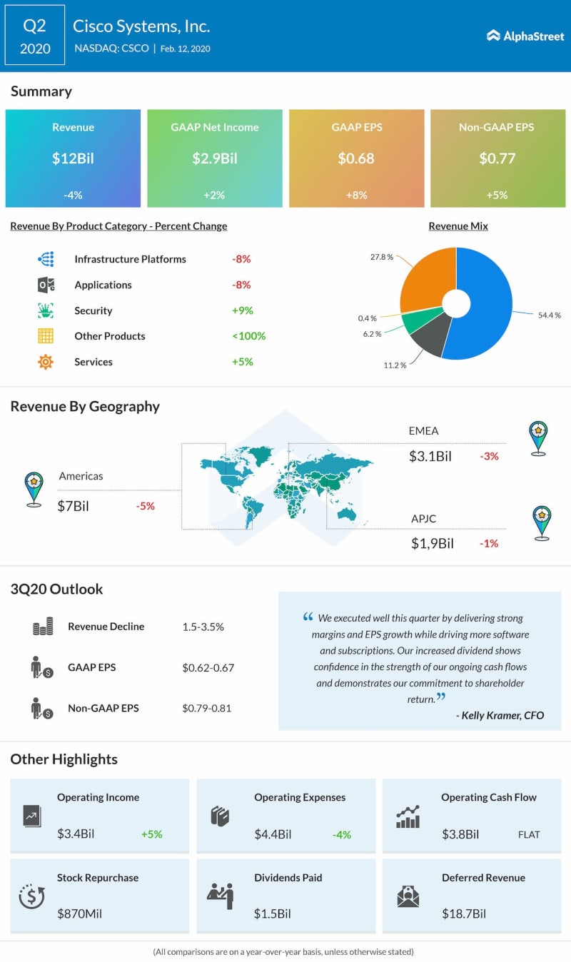 시스코 시스템즈(CSCO) 실적 발표 : 네이버 블로그