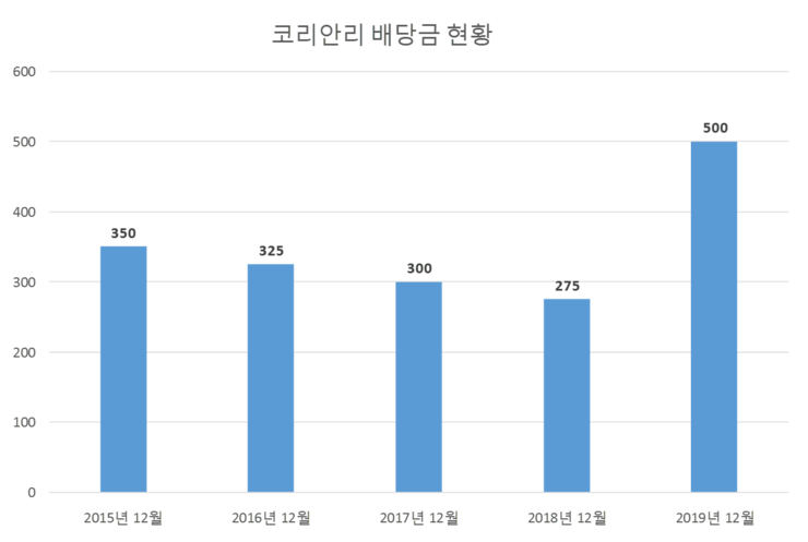  코리안리 배당공시