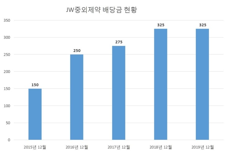  JW중외제약 배당공시