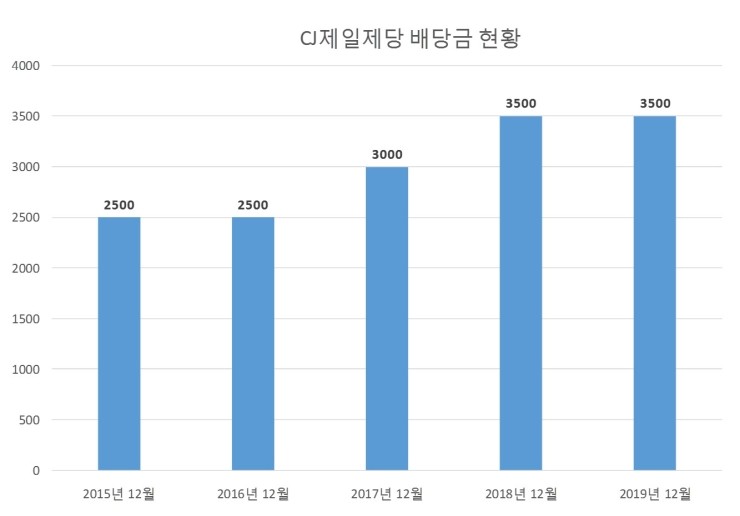  CJ제일제당 배당공시
