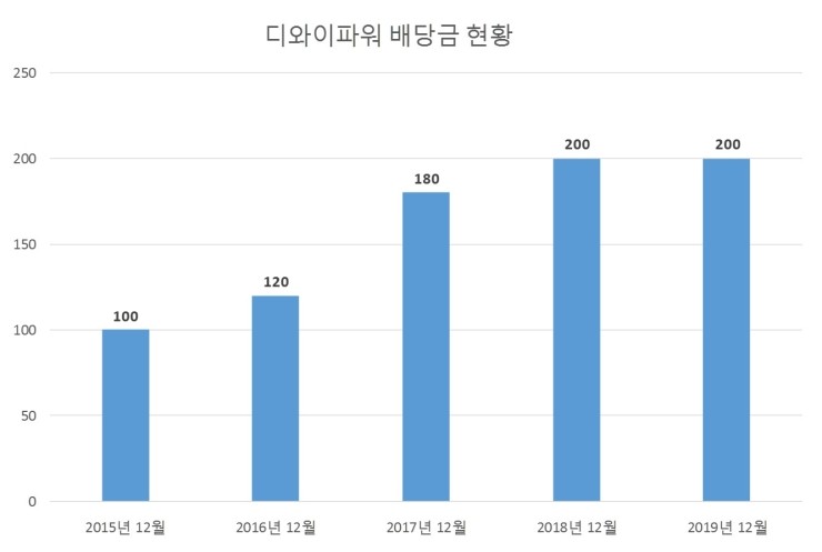  디와이파워 배당공시