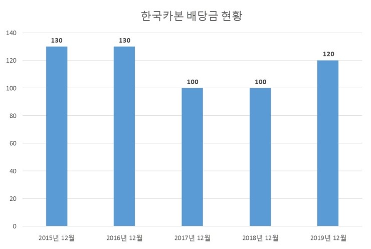  한국카본 배당공시