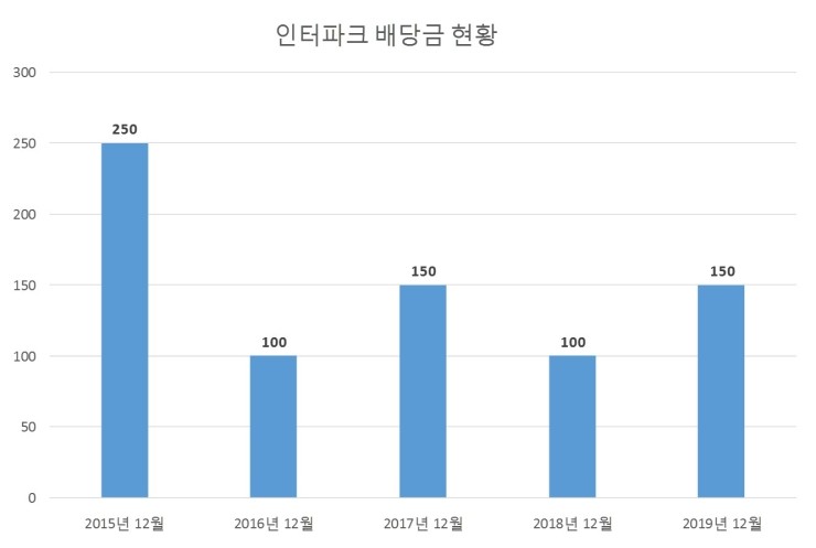  인터파크 배당공시