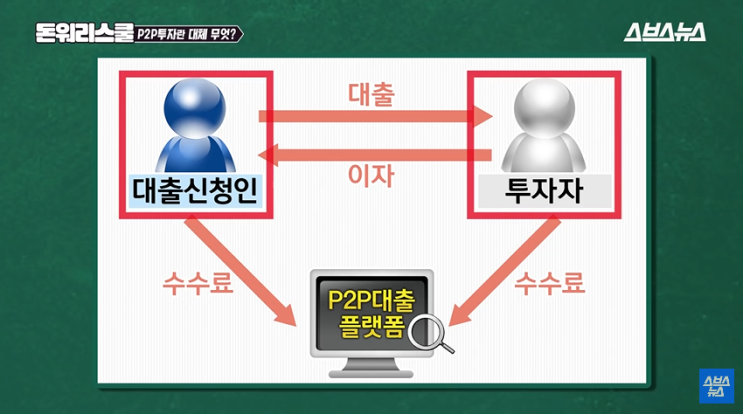  [DAY4] 돈워리스쿨 - P2P 소액투자의 모든 것