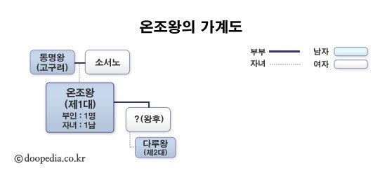 백제ㅡ1대 온조왕 : 네이버 블로그