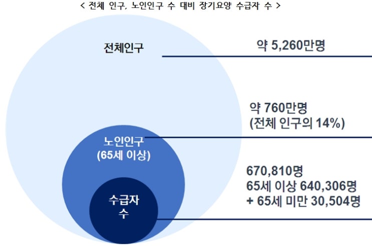  노인장기요양보험제도