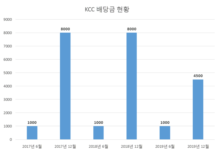  KCC 배당공시