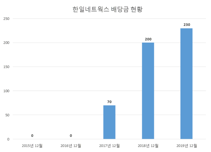  한일네트웍스 배당공시