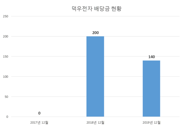  덕우전자 배당공시