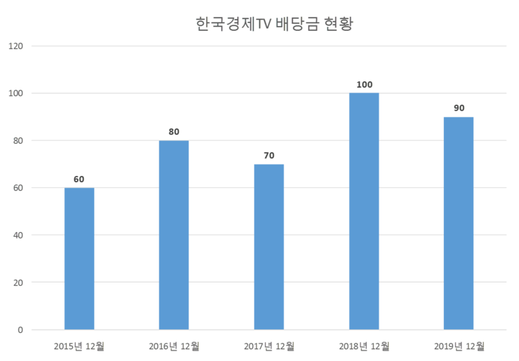  한국경제TV 배당공시