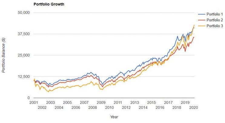 DIA, IVV, QQQ ETF 비교 - 미국 ETF