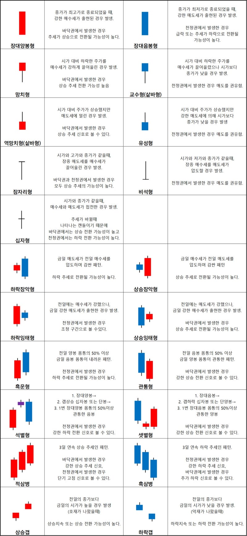 무료 주식 기초 강의 <5강. 캔들의 연결 패턴 총정리> : 네이버 블로그