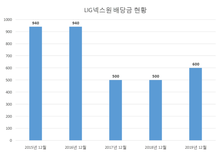  LIG넥스원 배당공시