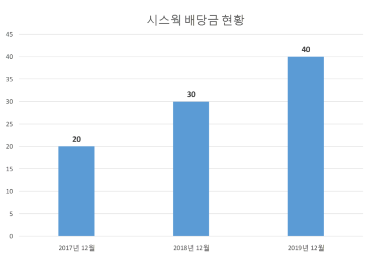  시스웍 배당공시