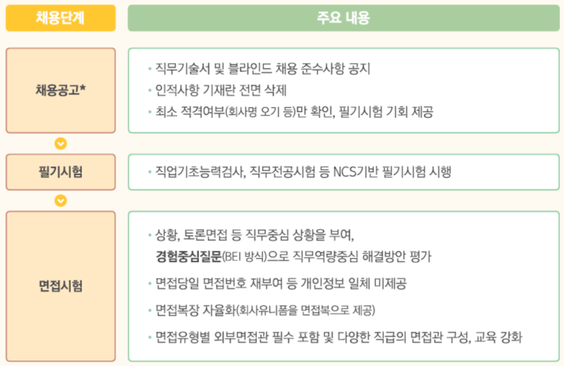 공무원·공기업 면접 채용기업 비리사례(Ft.블라인드 채용) : 네이버 블로그