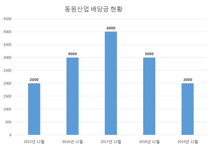  동원산업 배당공시