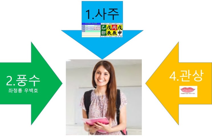  사주와 작명, 관상과  풍수 어떤 관계일까?