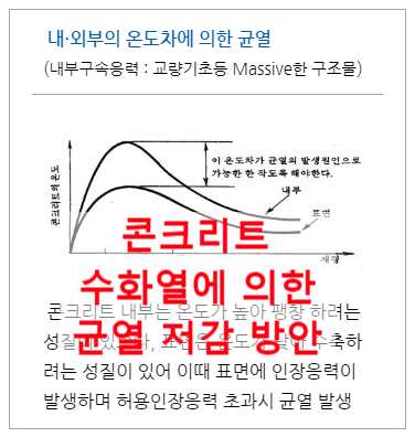 콘크리트 수화열에 의한 균열 저감 방안