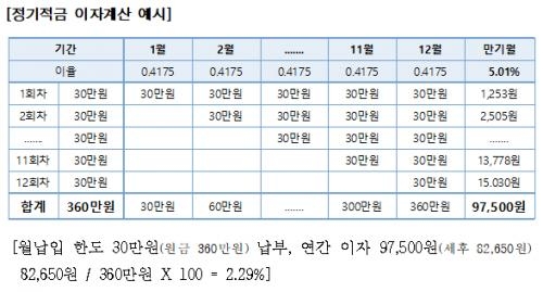연금저축보험, 세액공제 효과를 반영한 진짜 수익률은? 연금저축보험, 세액공제 효과를 반영한 진짜 수익률은?