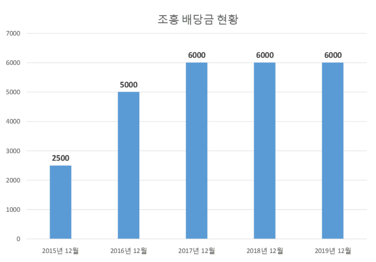  조흥 배당공시