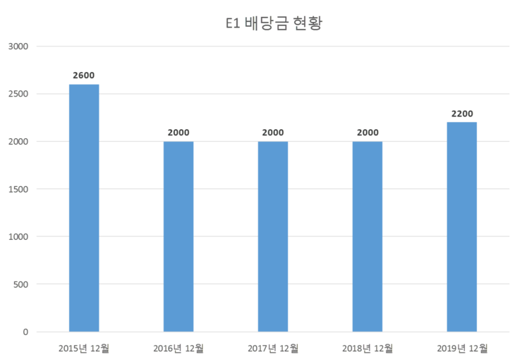  E1 배당공시