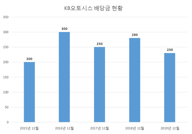  KB오토시스 배당공시