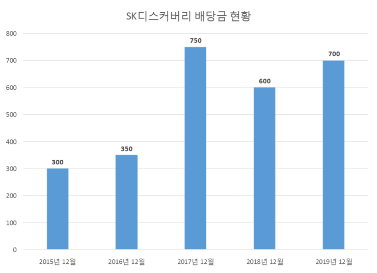  SK디스커버리 배당공시