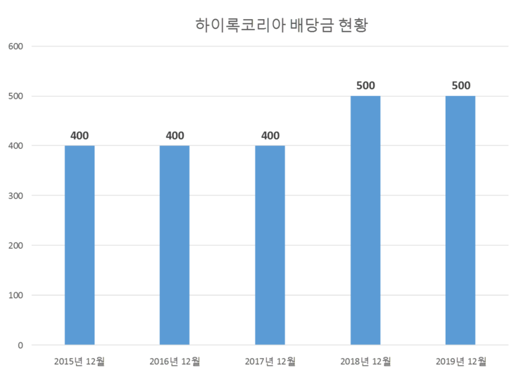  하이록코리아 배당공시