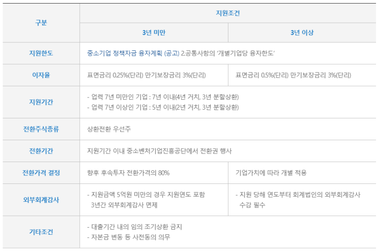  2020년 중소기업 투융자 복합금융자금 지원안내