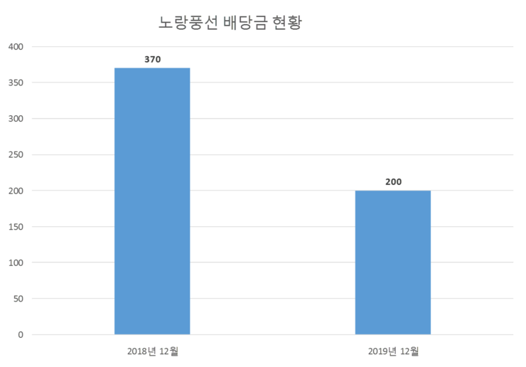 노랑풍선 배당공시