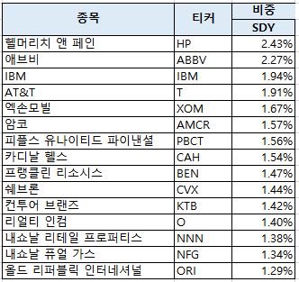 SDY, NOBL, DGRW ETF 비교 - 미국 배당주 ETF