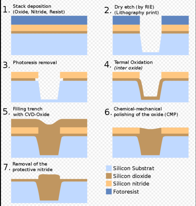 cmos-logic-process-sti