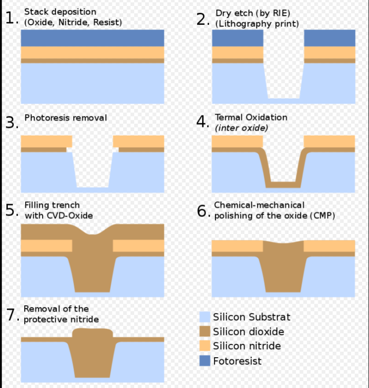 CMOS Logic Process - STI