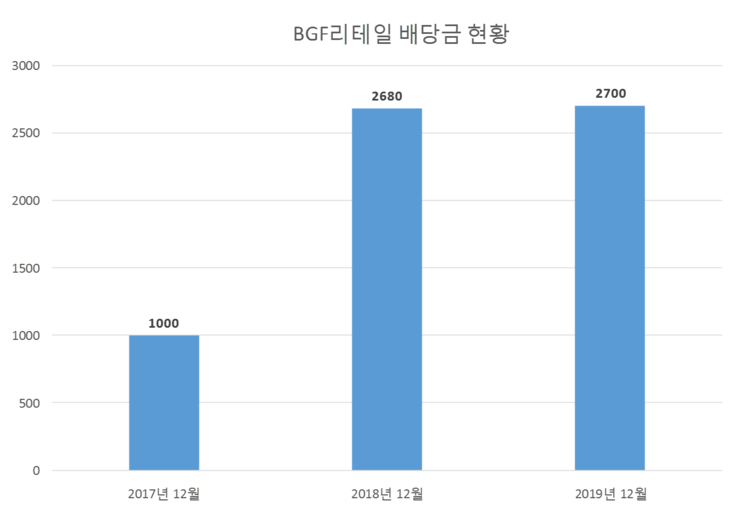  BGF리테일 배당공시