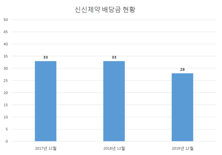  신신제약 배당공시