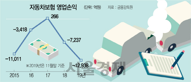 계륵된 車보험...문턱 높이는 손보  출