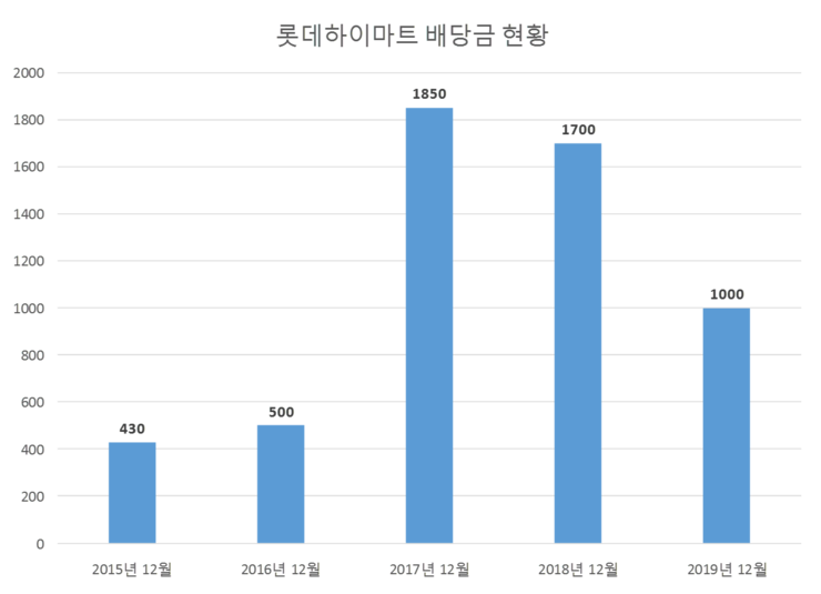  롯데하이마트 배당공시