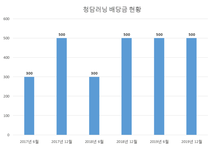  청담러닝 배당공시