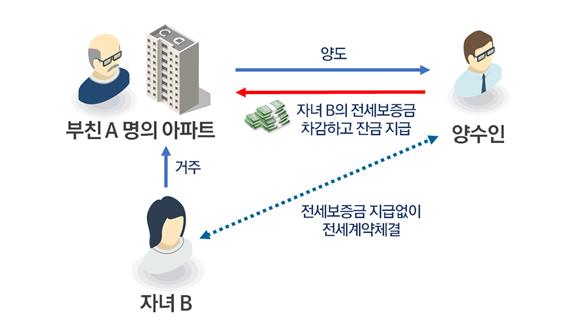  고액 전세입자 자금출처 증여세 조사