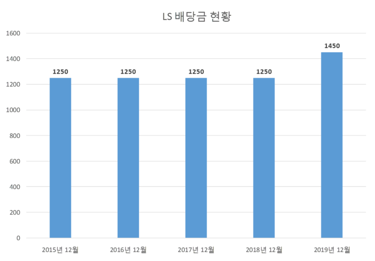  LS 배당공시