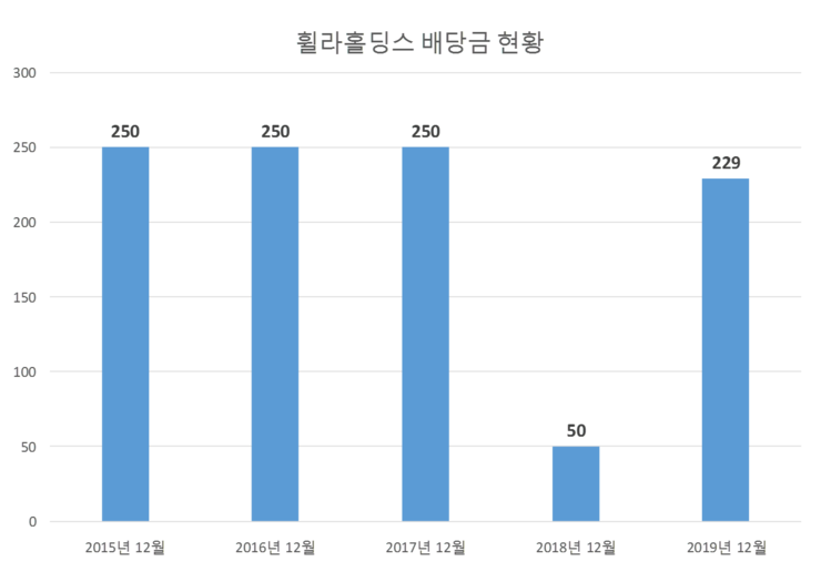  휠라홀딩스 배당공시