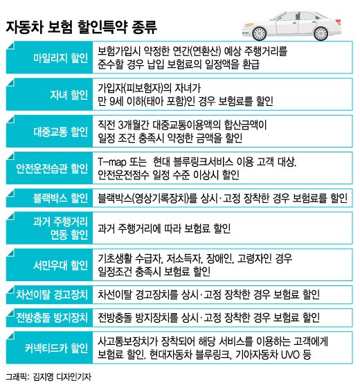 자동차 보험료 올랐는데…할인 방법 없을까? 자동차 보험료 올랐는데…할인 방법 없을까?
