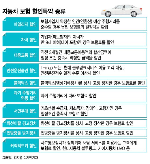 자동차 보험료 올랐는데…할인 방법 없을까?