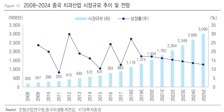  경제 성장과 <치과 의료기기>