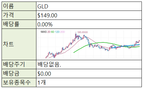 [재테크/미국] 미국 주식 ETF - GLD(금 ETF)