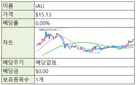  [재테크/미국] 미국 주식 ETF - IAU(금 ETF)