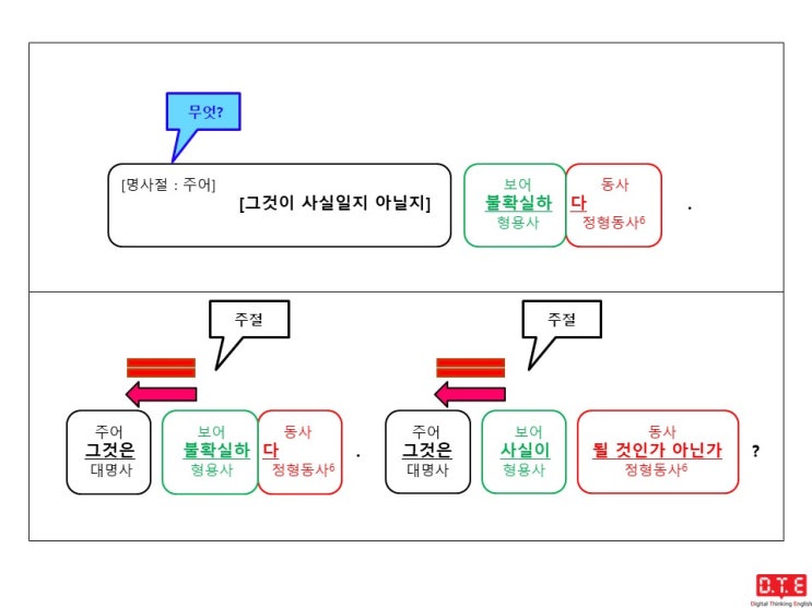 [동탄영어 DTE] 영작연습(83) - 접속사가 쓰이는 간접의문문(4) : 접속사 whether (~인지 아닌지)가 이끄는 명사절이 가주어-진주어 구문에 쓰이는 경우