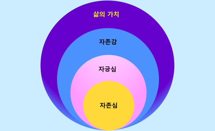  자존감 높이는 방법? 자존심 자긍심 자존감으로의 변화와 삶의 가치
