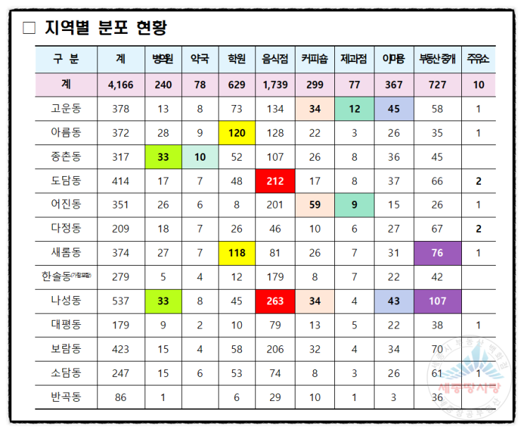  세종시 상가, 생활편의시설 전년 대비 15% 증가